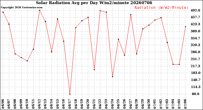Milwaukee Weather Solar Radiation<br>Avg per Day W/m2/minute