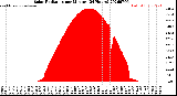 Milwaukee Weather Solar Radiation<br>per Minute<br>(24 Hours)