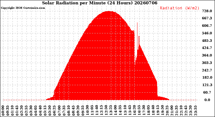 Milwaukee Weather Solar Radiation<br>per Minute<br>(24 Hours)