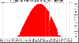 Milwaukee Weather Solar Radiation<br>& Day Average<br>per Minute<br>(Today)
