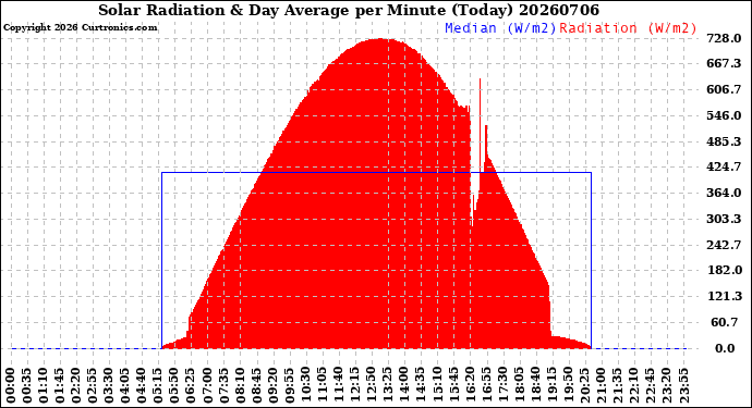 Milwaukee Weather Solar Radiation<br>& Day Average<br>per Minute<br>(Today)