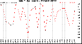 Milwaukee Weather Solar Radiation<br>per Day KW/m2