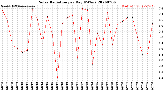 Milwaukee Weather Solar Radiation<br>per Day KW/m2