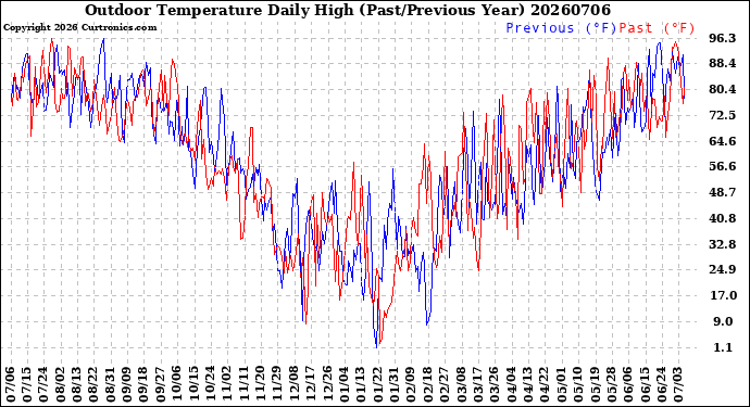 Milwaukee Weather Outdoor Temperature<br>Daily High<br>(Past/Previous Year)