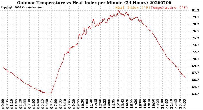 Milwaukee Weather Outdoor Temperature<br>vs Heat Index<br>per Minute<br>(24 Hours)
