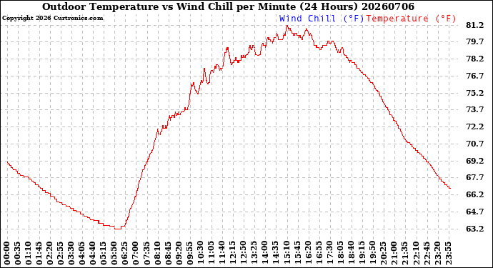 Milwaukee Weather Outdoor Temperature<br>vs Wind Chill<br>per Minute<br>(24 Hours)