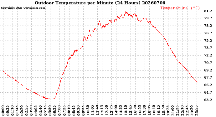 Milwaukee Weather Outdoor Temperature<br>per Minute<br>(24 Hours)