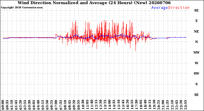 Milwaukee Weather Wind Direction<br>Normalized and Average<br>(24 Hours) (New)