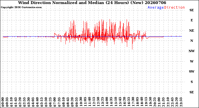 Milwaukee Weather Wind Direction<br>Normalized and Median<br>(24 Hours) (New)