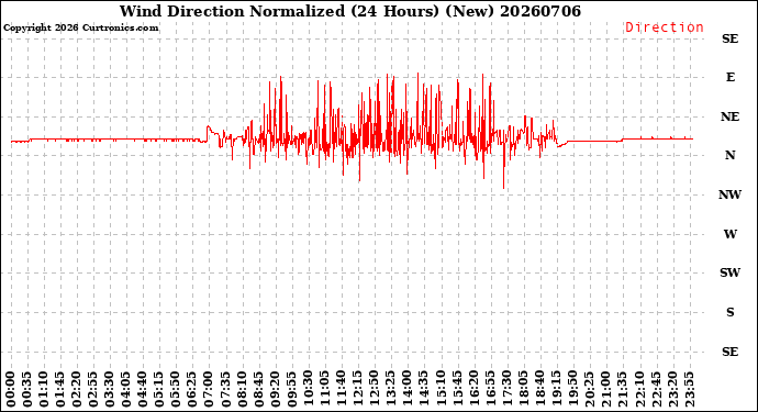 Milwaukee Weather Wind Direction<br>Normalized<br>(24 Hours) (New)