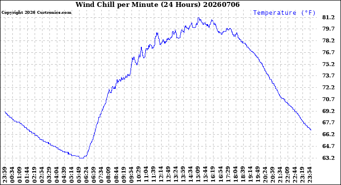 Milwaukee Weather Wind Chill<br>per Minute<br>(24 Hours)