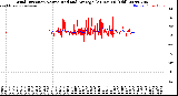 Milwaukee Weather Wind Direction<br>Normalized and Average<br>(24 Hours) (Old)