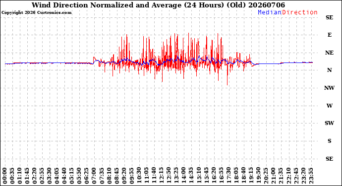 Milwaukee Weather Wind Direction<br>Normalized and Average<br>(24 Hours) (Old)