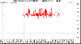 Milwaukee Weather Wind Direction<br>Normalized<br>(24 Hours) (Old)