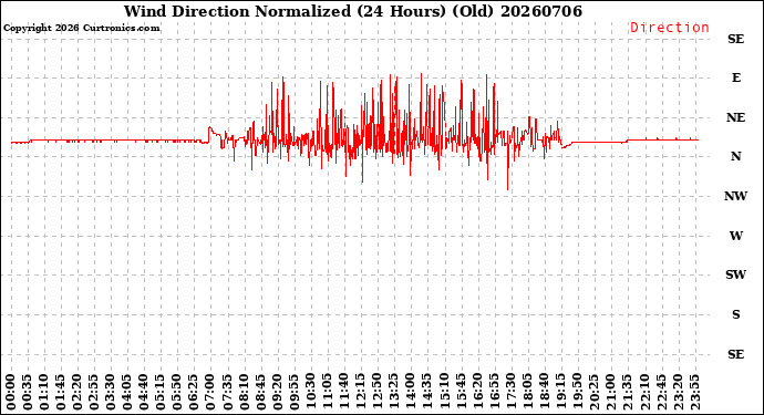 Milwaukee Weather Wind Direction<br>Normalized<br>(24 Hours) (Old)