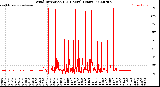 Milwaukee Weather Wind Direction<br>(24 Hours) (Raw)