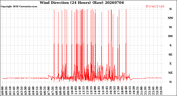 Milwaukee Weather Wind Direction<br>(24 Hours) (Raw)