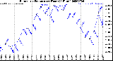 Milwaukee Weather Barometric Pressure<br>per Hour<br>(24 Hours)