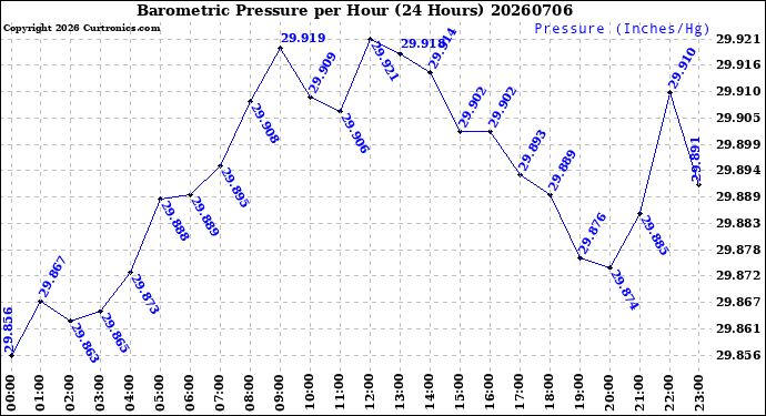 Milwaukee Weather Barometric Pressure<br>per Hour<br>(24 Hours)