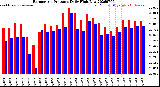 Milwaukee Weather Barometric Pressure<br>Daily High/Low