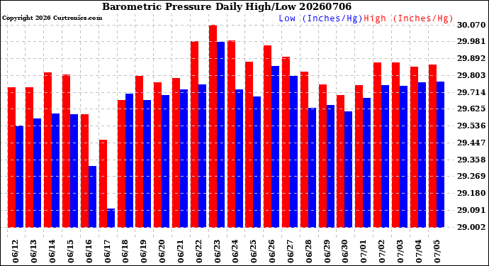 Milwaukee Weather Barometric Pressure<br>Daily High/Low