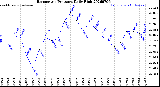 Milwaukee Weather Barometric Pressure<br>Daily High