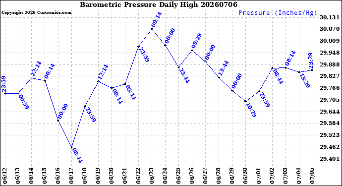 Milwaukee Weather Barometric Pressure<br>Daily High