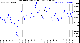 Milwaukee Weather Barometric Pressure<br>Daily Low