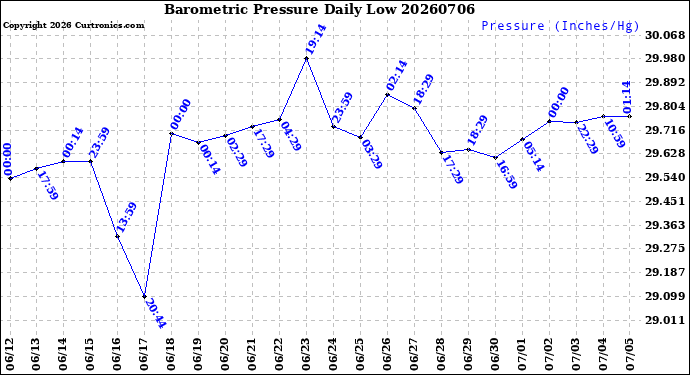 Milwaukee Weather Barometric Pressure<br>Daily Low