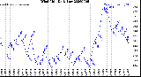 Milwaukee Weather Wind Chill<br>Daily Low