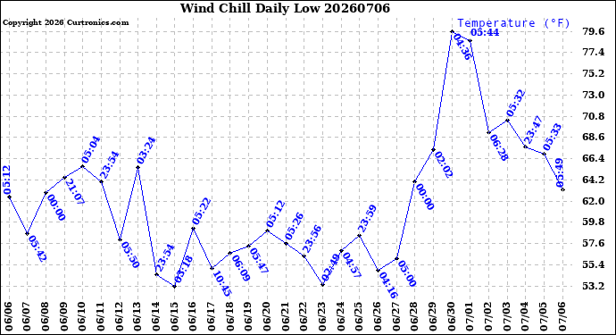 Milwaukee Weather Wind Chill<br>Daily Low