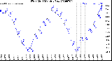 Milwaukee Weather Wind Chill<br>Monthly Low