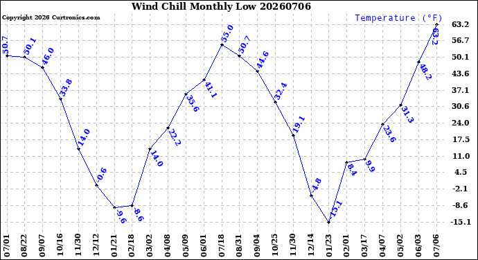 Milwaukee Weather Wind Chill<br>Monthly Low