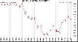 Milwaukee Weather Dew Point<br>(24 Hours)