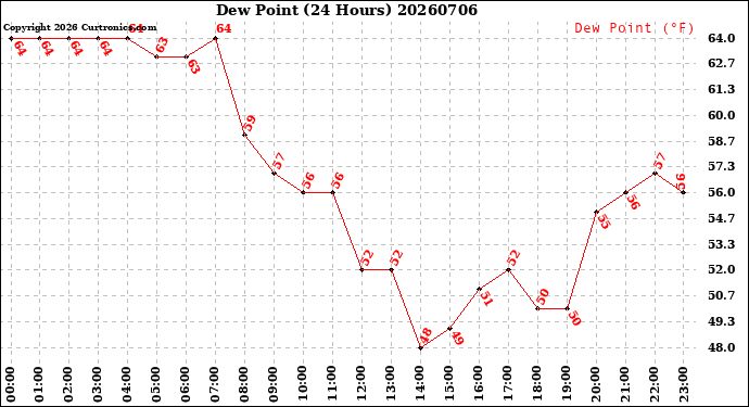 Milwaukee Weather Dew Point<br>(24 Hours)