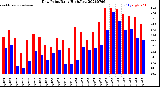 Milwaukee Weather Dew Point<br>Daily High/Low