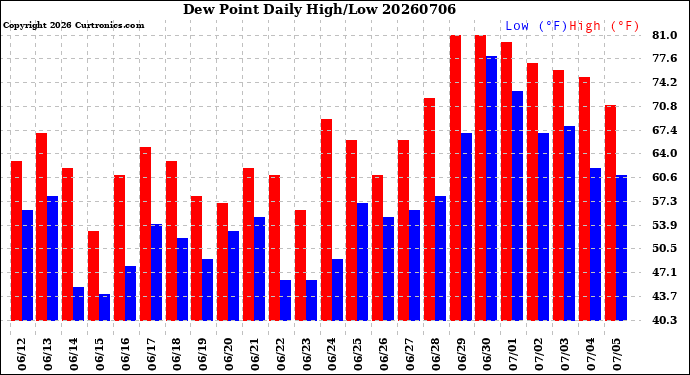 Milwaukee Weather Dew Point<br>Daily High/Low