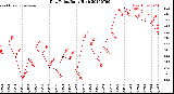 Milwaukee Weather Dew Point<br>Daily High