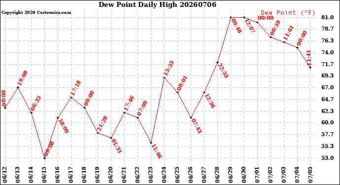 Milwaukee Weather Dew Point<br>Daily High