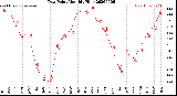 Milwaukee Weather Dew Point<br>Monthly High