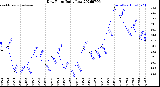Milwaukee Weather Dew Point<br>Daily Low