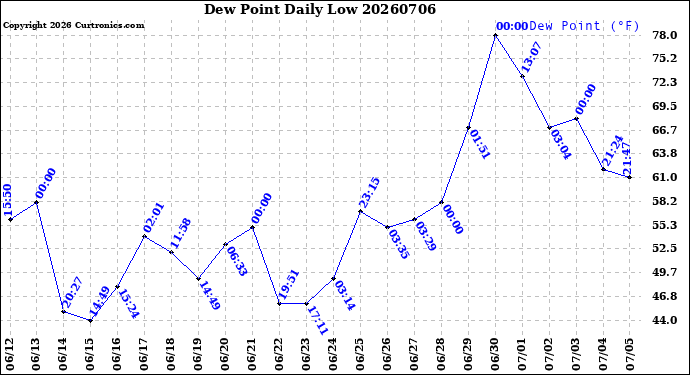 Milwaukee Weather Dew Point<br>Daily Low