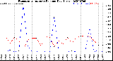 Milwaukee Weather Evapotranspiration<br>vs Rain per Day<br>(Inches)