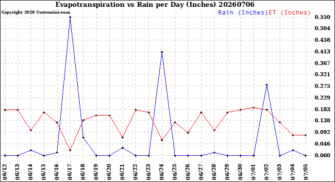 Milwaukee Weather Evapotranspiration<br>vs Rain per Day<br>(Inches)