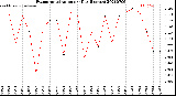 Milwaukee Weather Evapotranspiration<br>per Day (Inches)