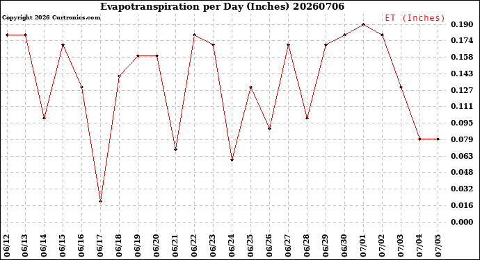 Milwaukee Weather Evapotranspiration<br>per Day (Inches)