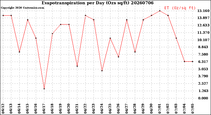 Milwaukee Weather Evapotranspiration<br>per Day (Ozs sq/ft)