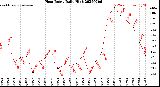 Milwaukee Weather Heat Index<br>Daily High