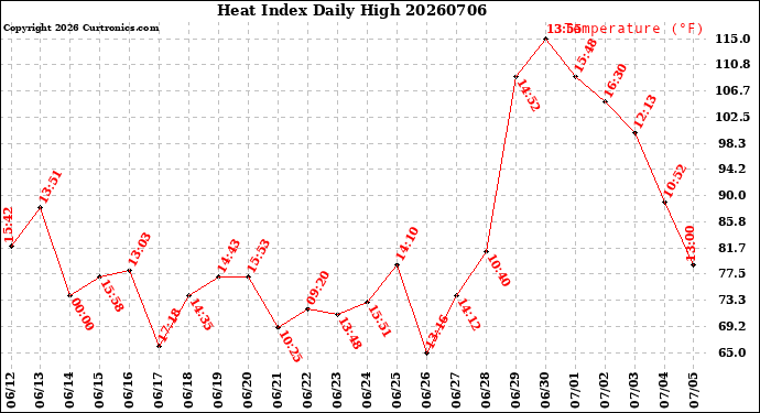 Milwaukee Weather Heat Index<br>Daily High