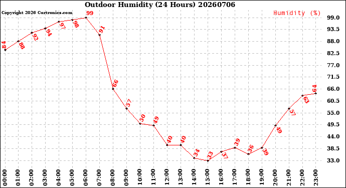 Milwaukee Weather Outdoor Humidity<br>(24 Hours)